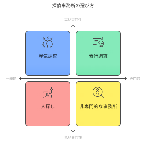 探偵事務所の選び方